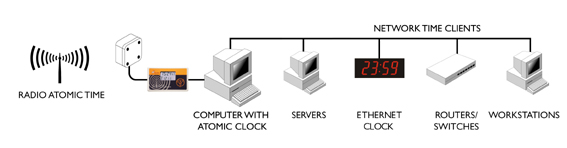 Atomic clock to server